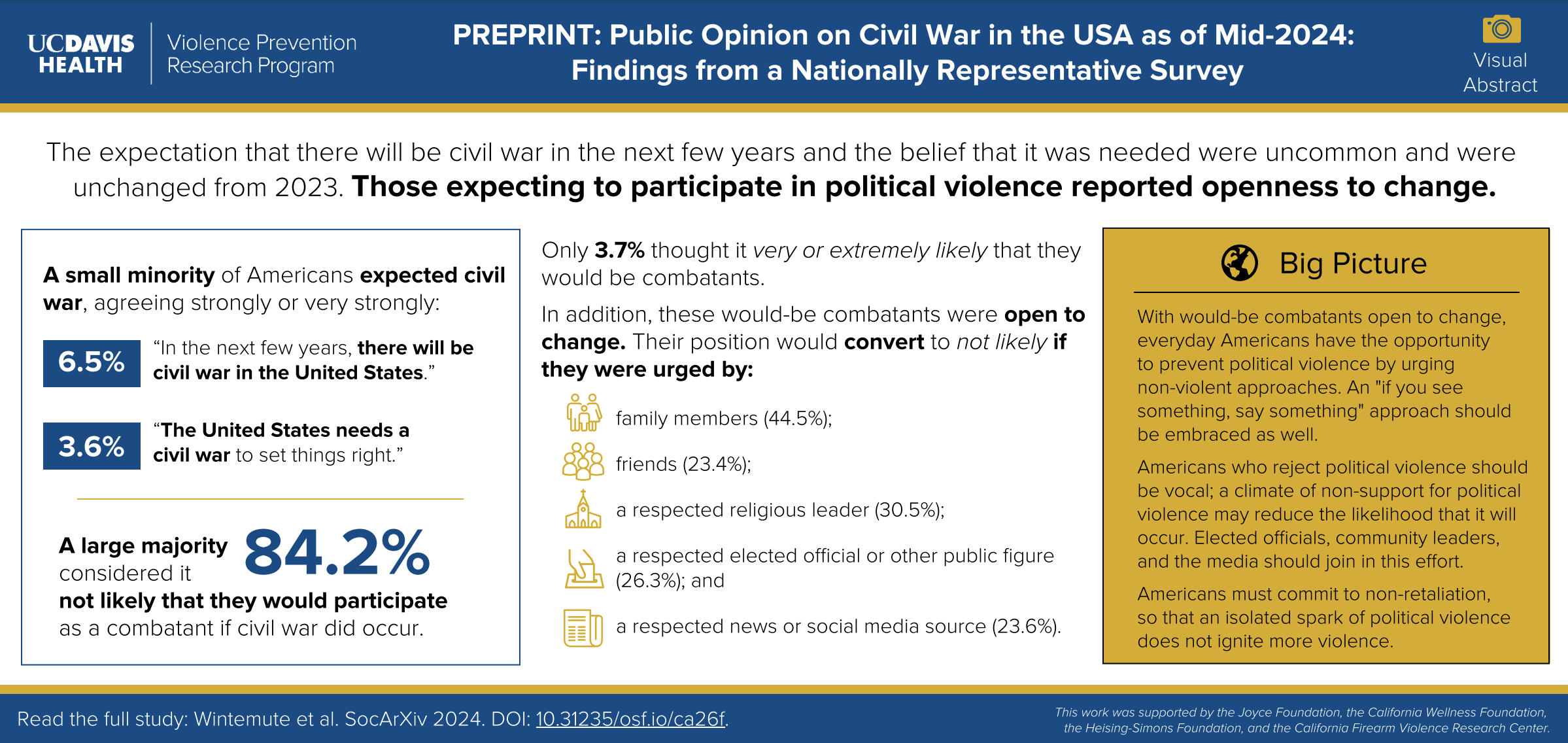 Public Opinion on Civil War in the USA as of Mid-2024